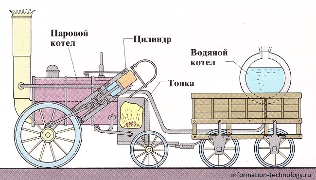 Принцип работы паровоза на угле схема